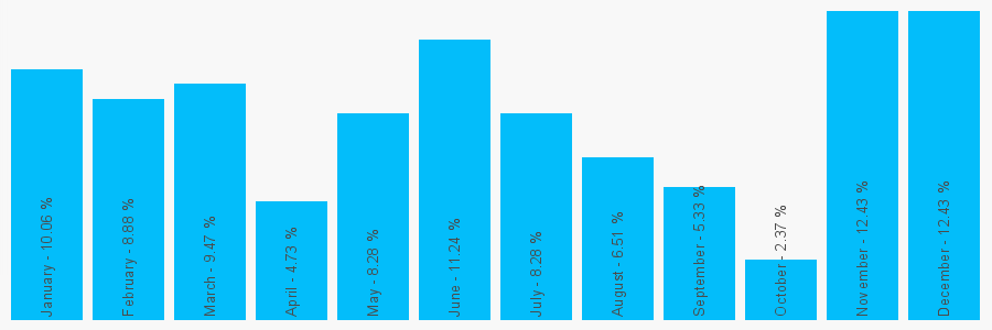 Number popularity chart 2075809785