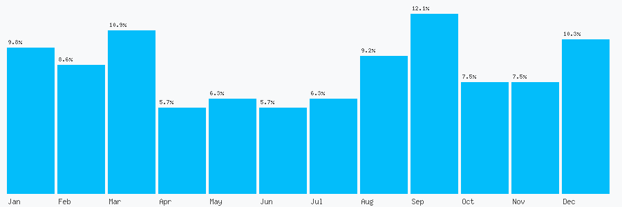 Number popularity chart 7454770099