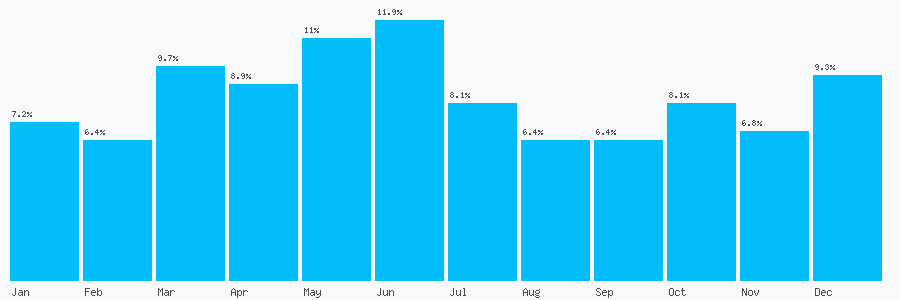 Number popularity chart 7950840827