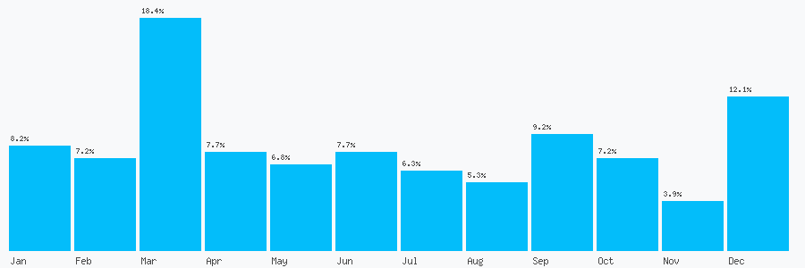 Number popularity chart 7445857029