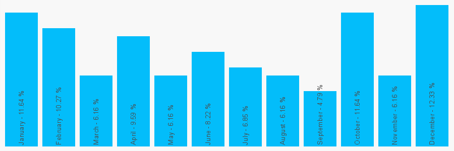 Number popularity chart 1132457302