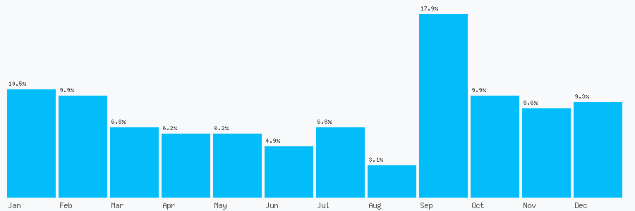Number popularity chart 7442853236