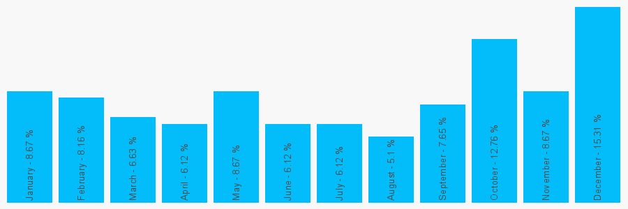 Number popularity chart 1284152298