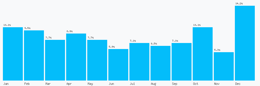 Number popularity chart 3456081873
