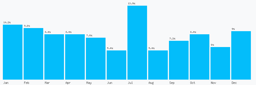 Number popularity chart 7748942220