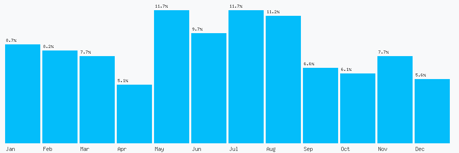 Number popularity chart 1279505788