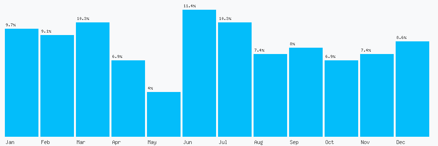 Number popularity chart 7984675235