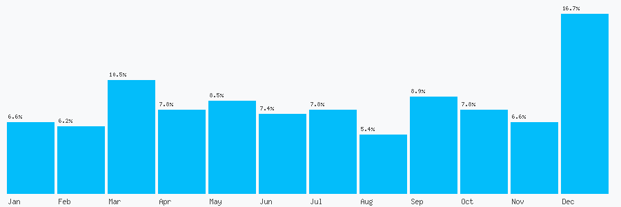 Number popularity chart 7951113264