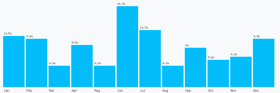 Number popularity chart 1612653259