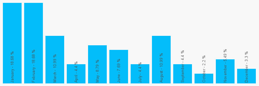 Number popularity chart 2891812341