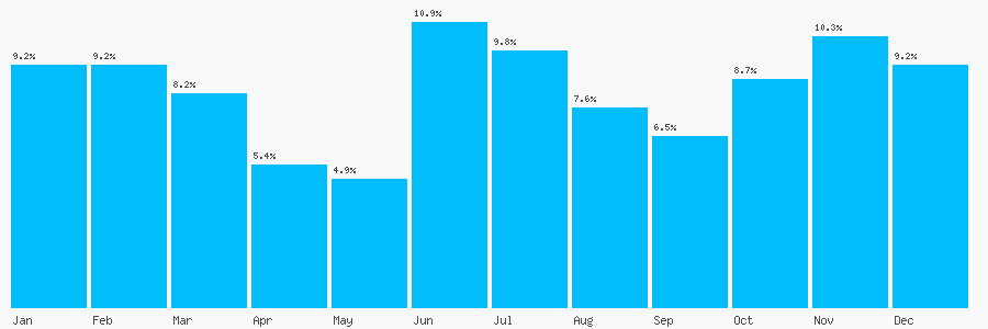 Number popularity chart 7964760994