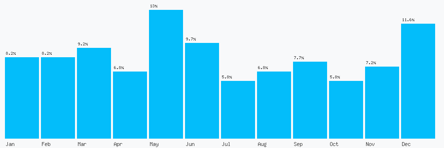 Number popularity chart 7815982316