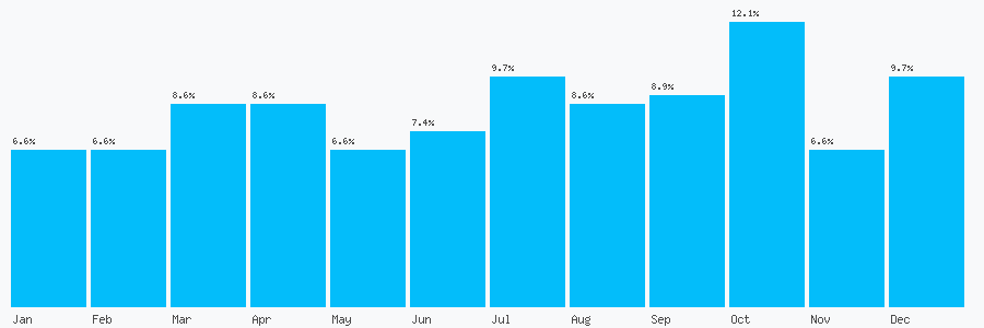 Number popularity chart 7736934589