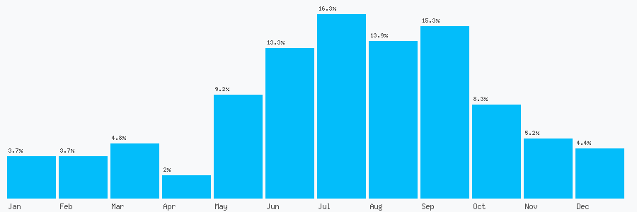 Number popularity chart 2037896214