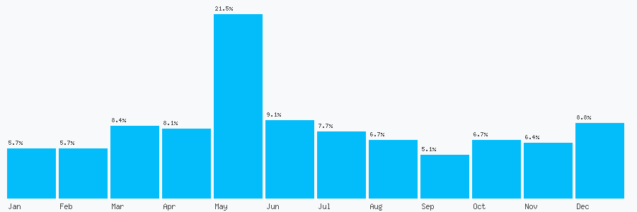 Number popularity chart 7970443307