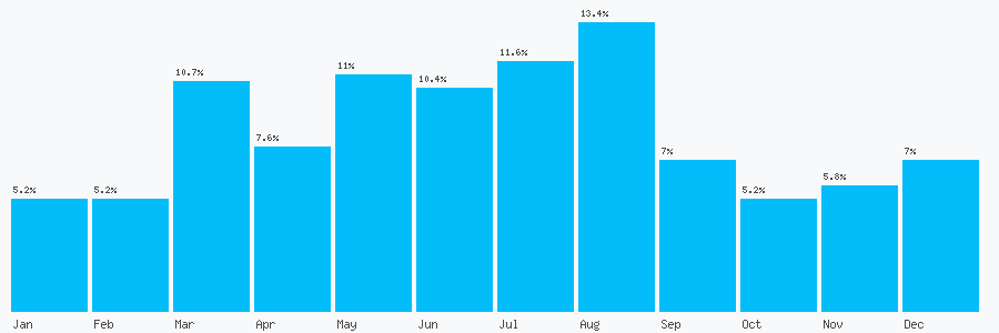 Number popularity chart 7867425112