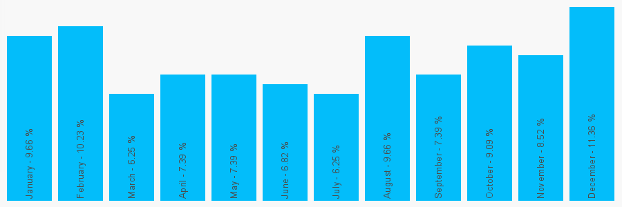 Number popularity chart 1252376223