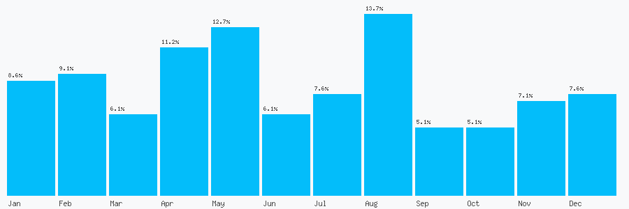 Number popularity chart 785174743