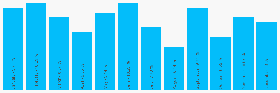 Number popularity chart 7491268955