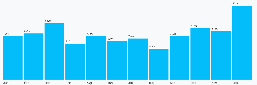 Number popularity chart 2036374061