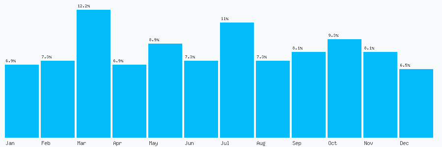 Number popularity chart 7834671136