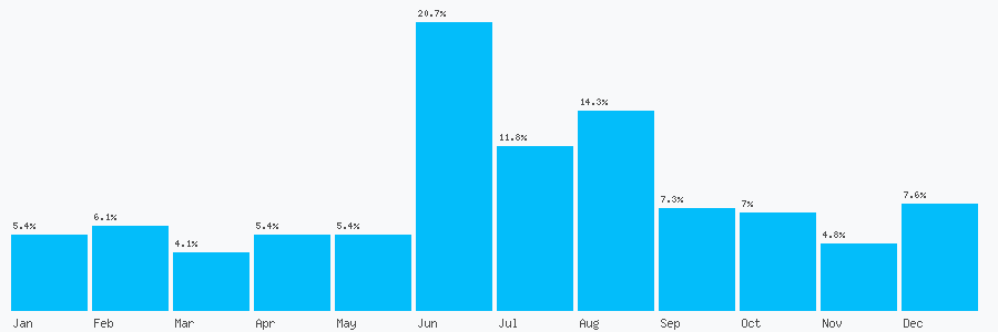 Number popularity chart 2084630501