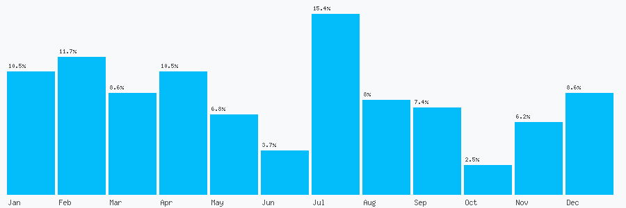 Number popularity chart 7800533490
