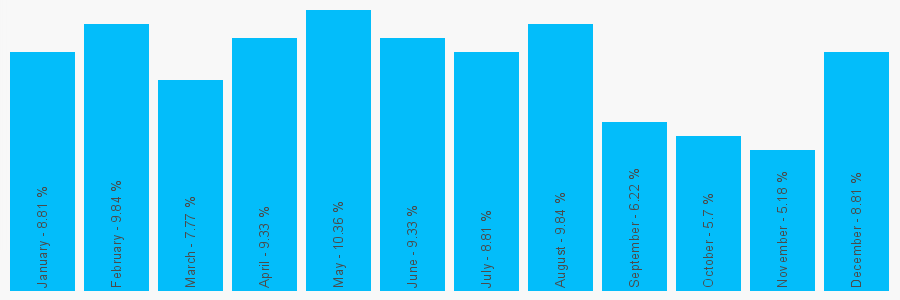 Number popularity chart 1273303529