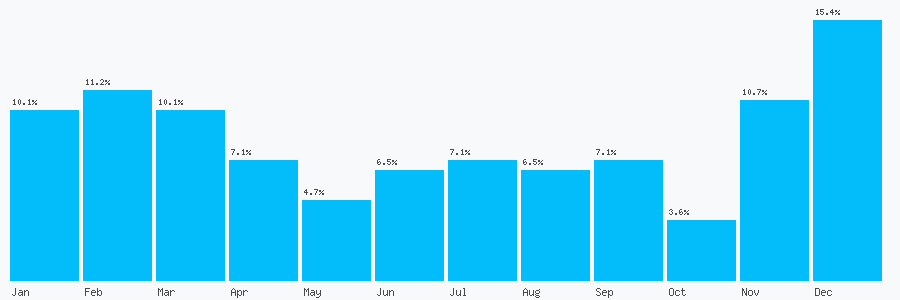 Number popularity chart 1325945779