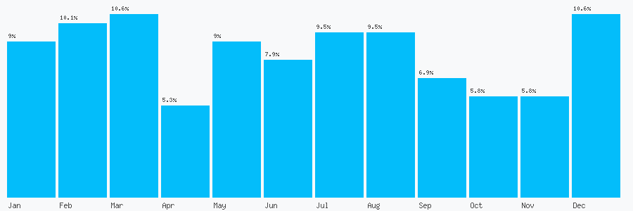 Number popularity chart 7747542993