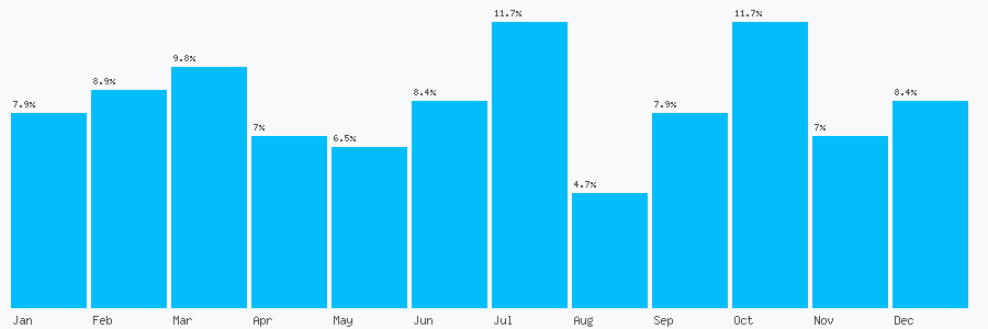 Number popularity chart 7796380689