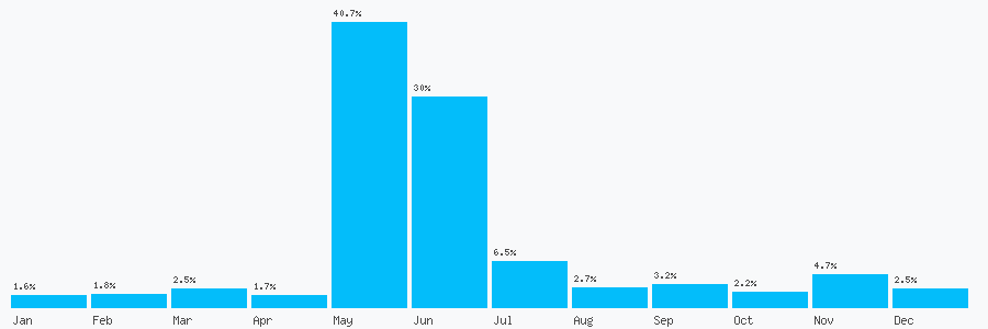 Number popularity chart 1202818921