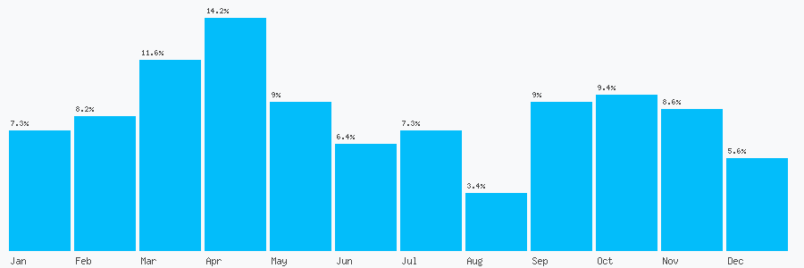 Number popularity chart 7757700257