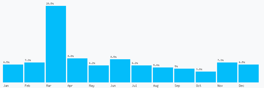 Number popularity chart 1709889223