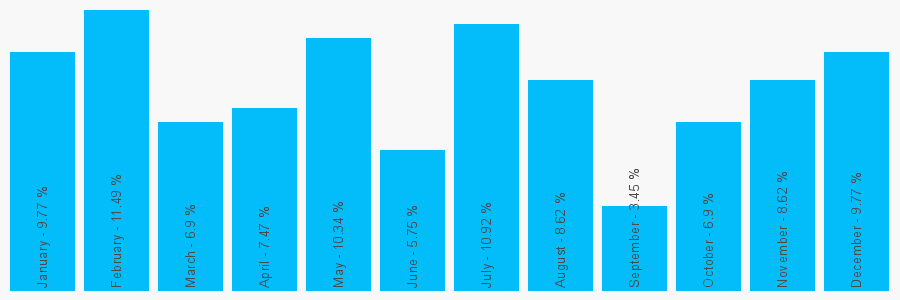 Number popularity chart 1142542000