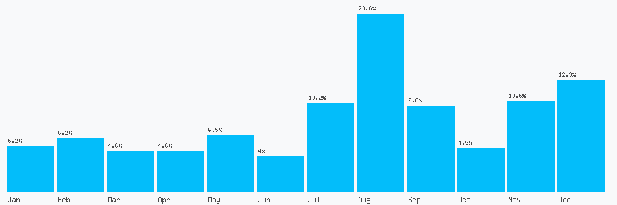 Number popularity chart 1380013760
