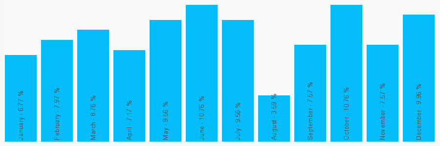 Number popularity chart 135676533