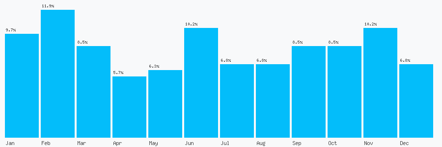 Number popularity chart 7440449364