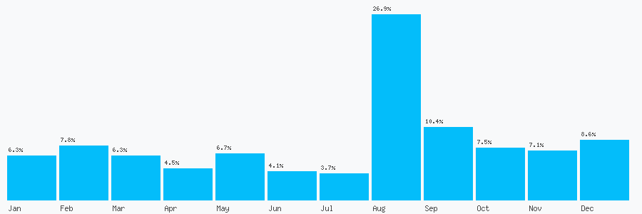 Number popularity chart 7931566070