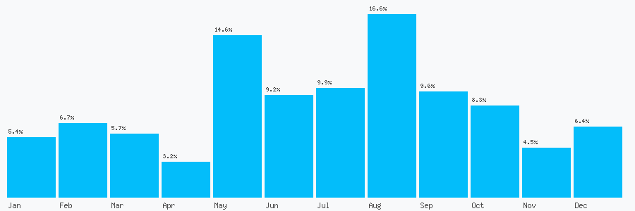 Number popularity chart 7814973117