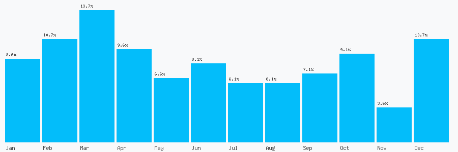 Number popularity chart 7545981191