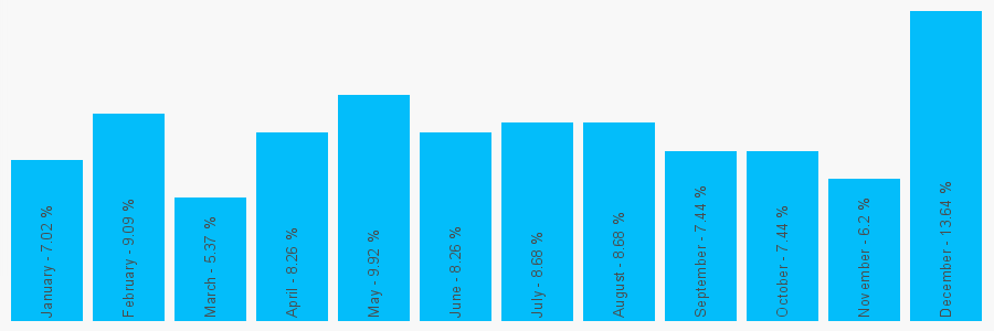 Number popularity chart 2825880532