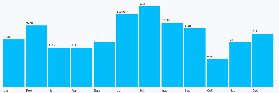 Number popularity chart 7508558537