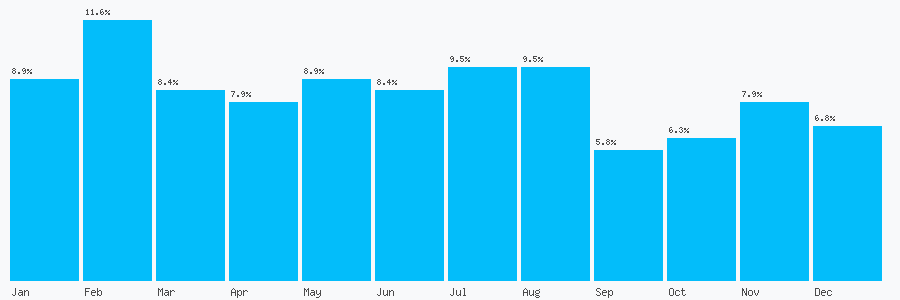 Number popularity chart 1254384235