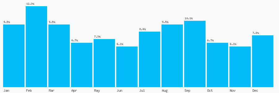 Number popularity chart 1634723888