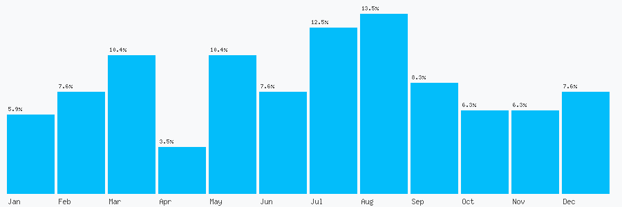 Number popularity chart 2877781294