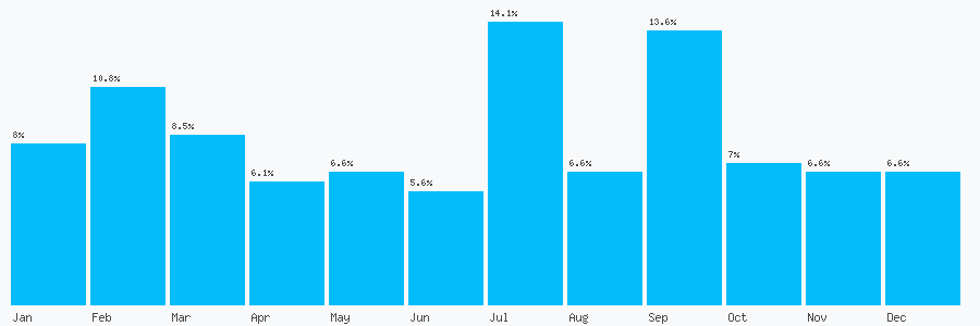 Number popularity chart 7879443634