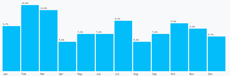 Number popularity chart 7763772053
