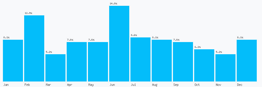 Number popularity chart 7592900299