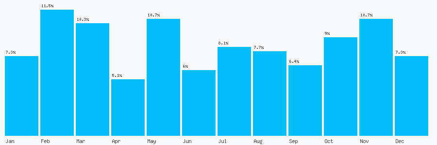 Number popularity chart 8000886029